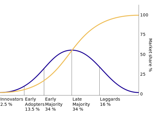 Theory of Diffusion of Innovation